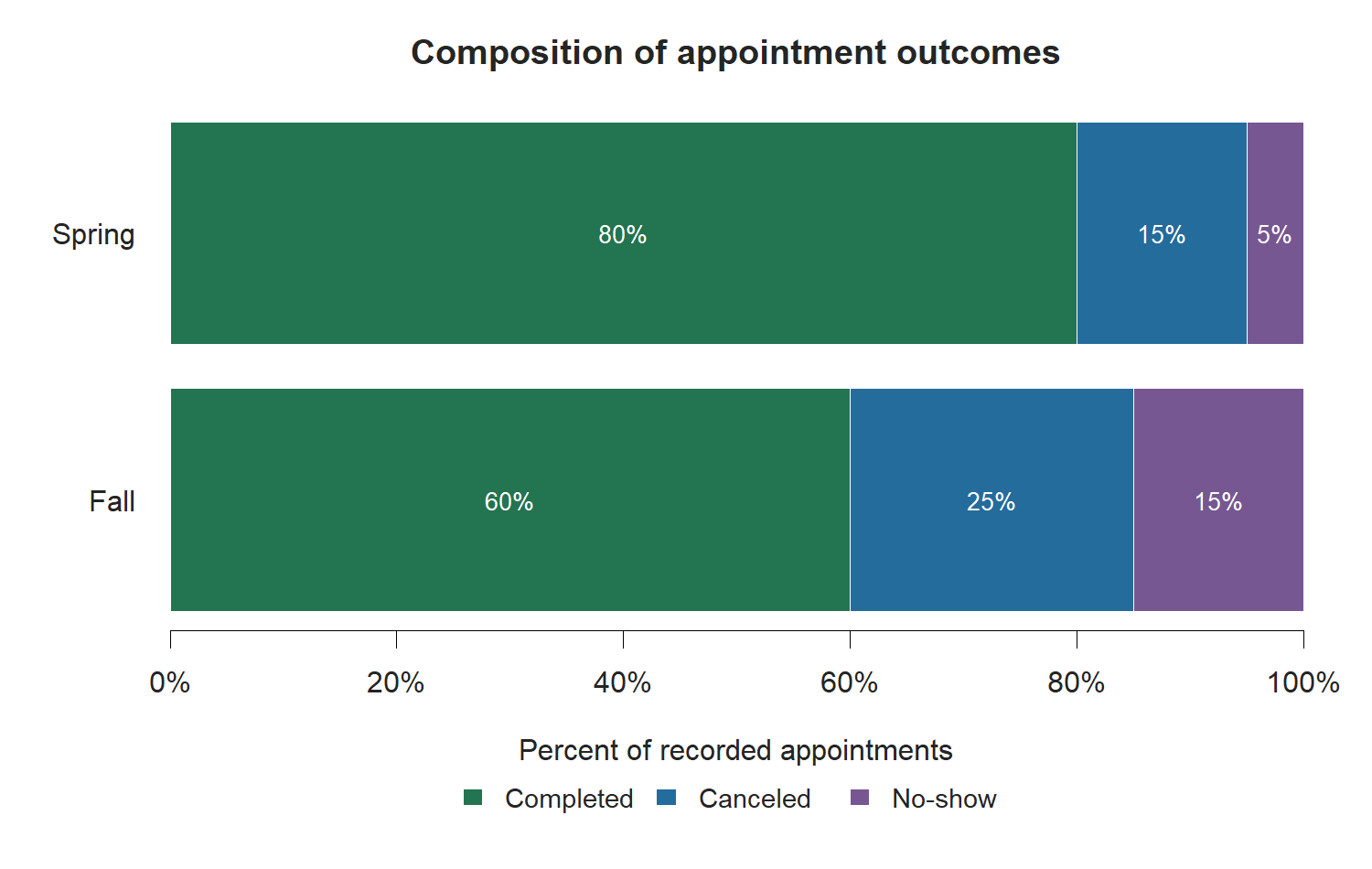 Fall appointments are 60 percent completed, 25 percent canceled, and 15 percent no-show. Spring appointments are 80 percent completed, 15 percent canceled, and 5 percent no-show. Each term's shares sum to 100 percent.