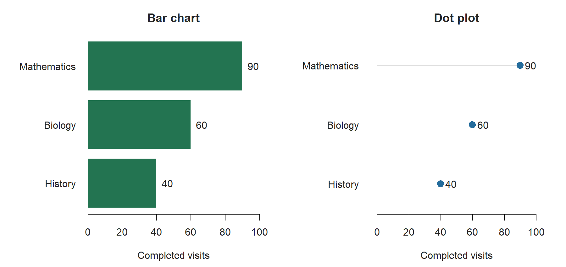 A bar chart and a dot plot each show 40 history visits, 60 biology visits, and 90 mathematics visits on a shared completed-visit scale.