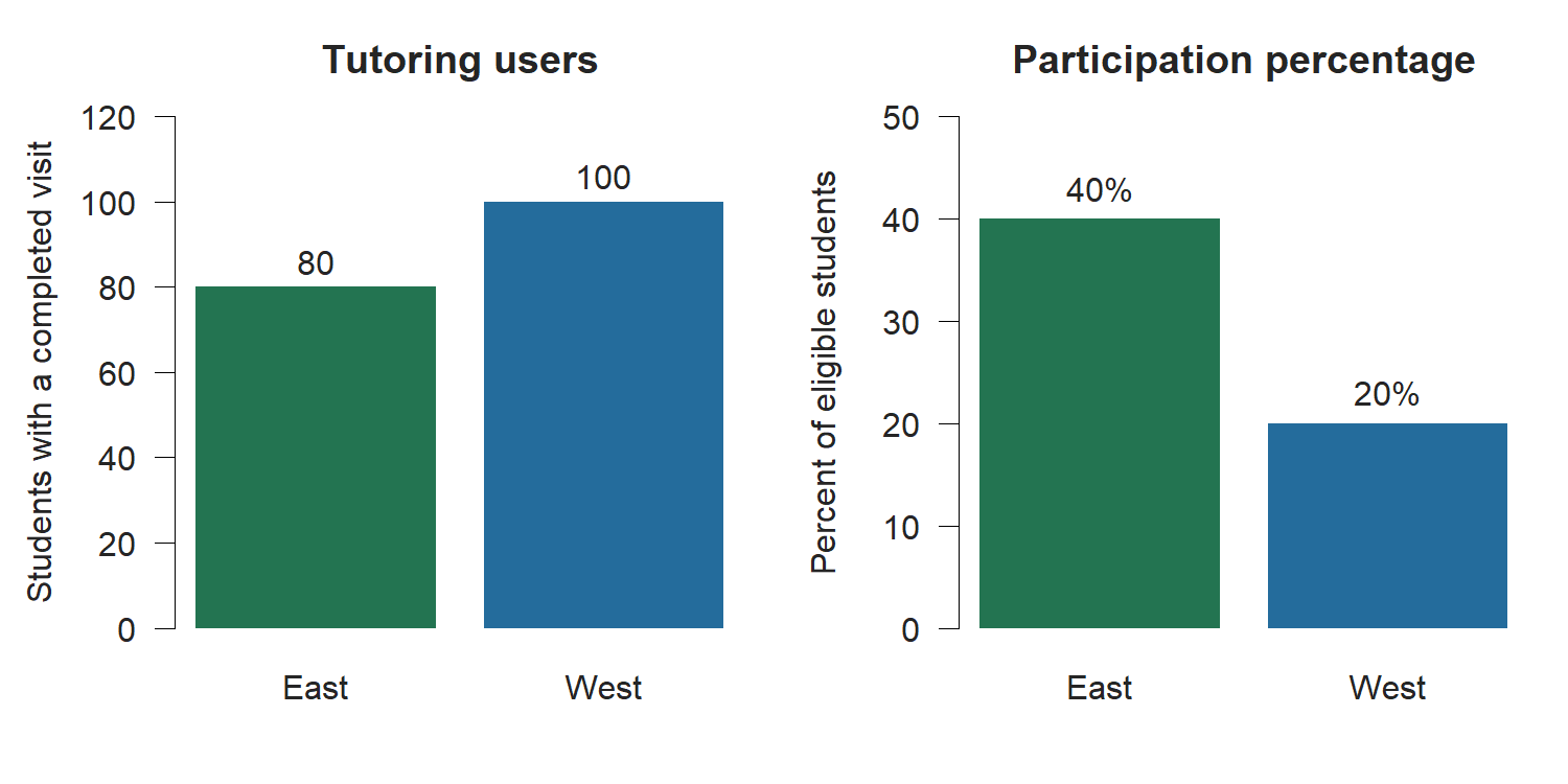 East has 80 tutoring users out of 200 eligible students, or 40 percent. West has 100 users out of 500 eligible students, or 20 percent. West leads in count; East leads in participation share.