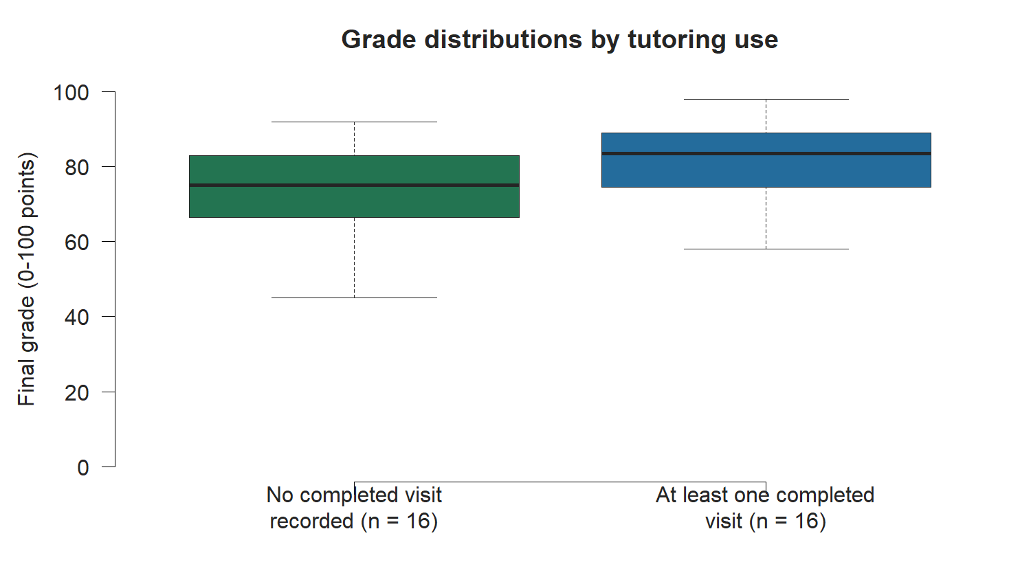 Two boxplots compare final grades. The median is 75 for students with no completed visit recorded and 83.5 for students with at least one completed visit. Each group has 16 students, and their observed score ranges overlap.