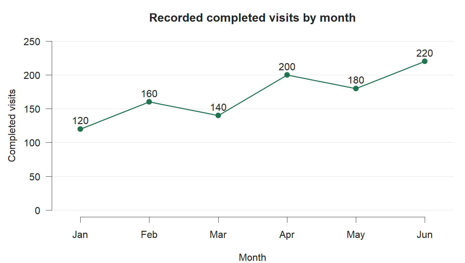 Completed visits are 120 in January, 160 in February, 140 in March, 200 in April, 180 in May, and 220 in June. Visits increase between January and June, with intervening decreases.