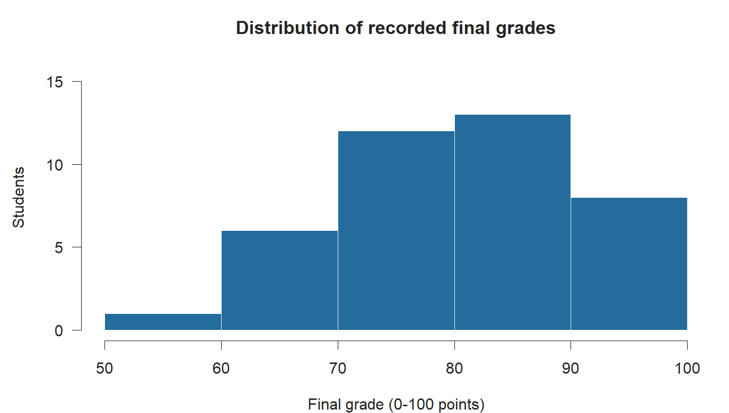 Histogram of 40 recorded grades: 1 in 50-59, 6 in 60-69, 12 in 70-79, 13 in 80-89, and 8 in 90-99.