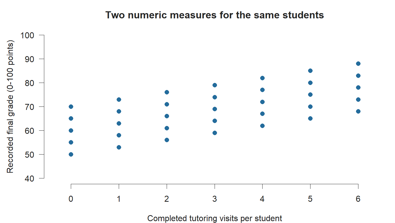 Scatterplot of 35 illustrative students. Visit counts range from 0 to 6 and grades from 50 to 88. Five students appear at each visit count; grades tend to be higher at larger visit counts.