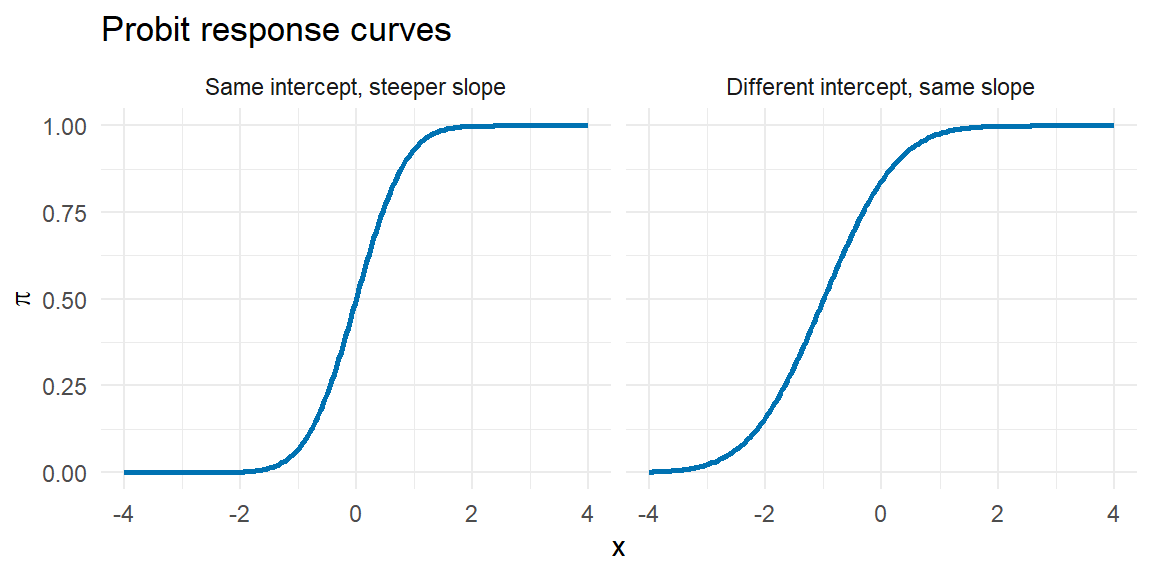 Probit response curves showing how the intercept shifts the curve and how the slope changes its steepness.