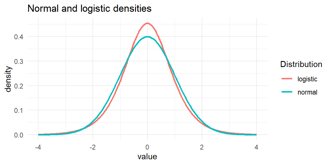 Density curves for a standard normal distribution and a variance-standardized logistic distribution.
