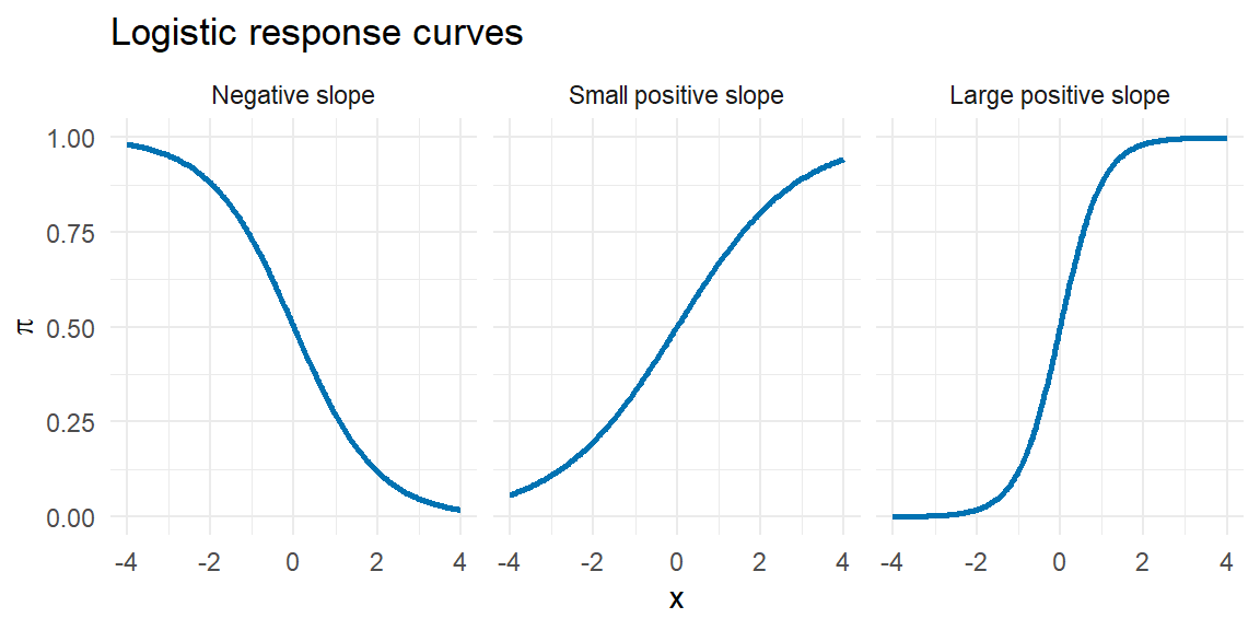 Logistic response curves for negative, small positive, and large positive slopes.