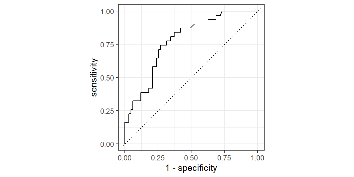 ROC curve for the disease outbreak logistic regression model.