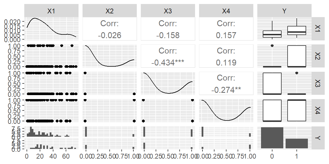 Scatterplot matrix of the disease outbreak response and predictors.