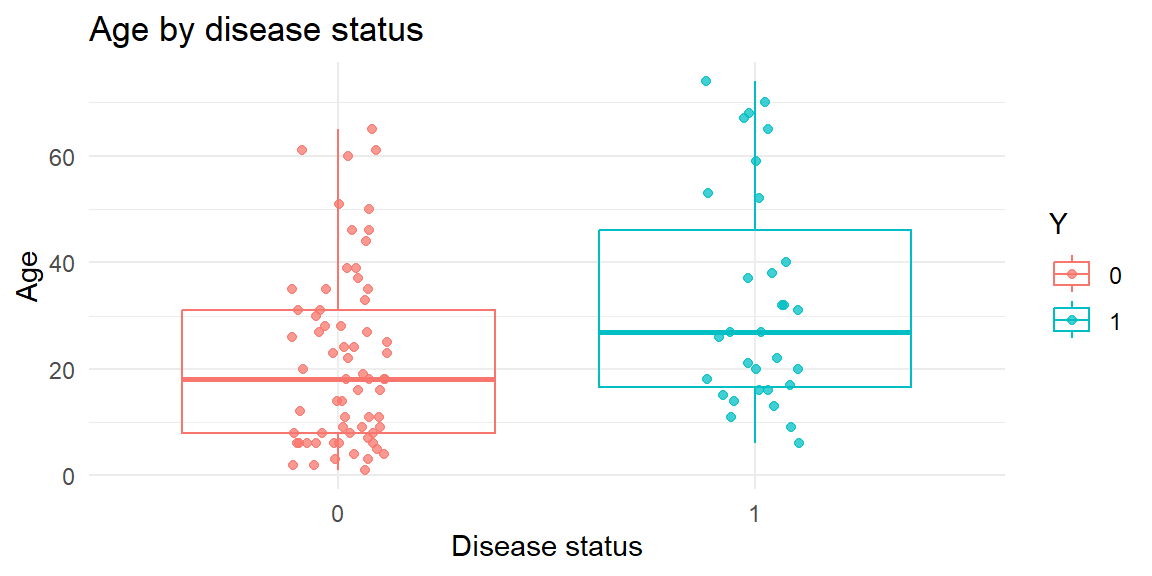 Boxplot and jittered points showing age by disease status.