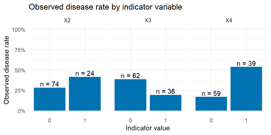 Bar charts showing disease rate by indicator value for middle class, lower class, and sector 2.