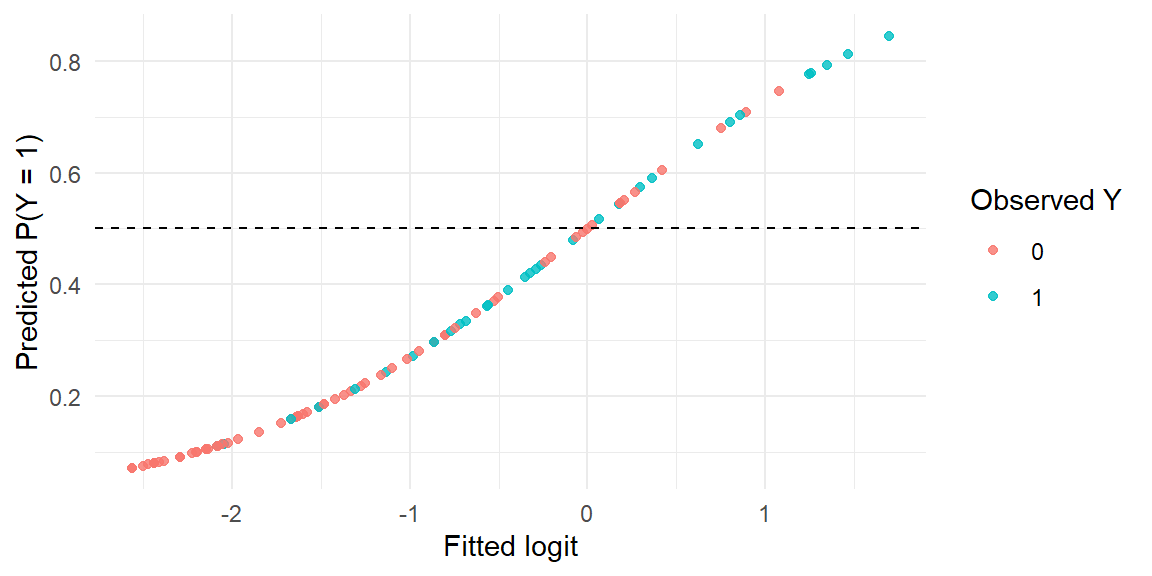 Predicted probability of disease presence plotted against the fitted logit, with points colored by the true disease status.