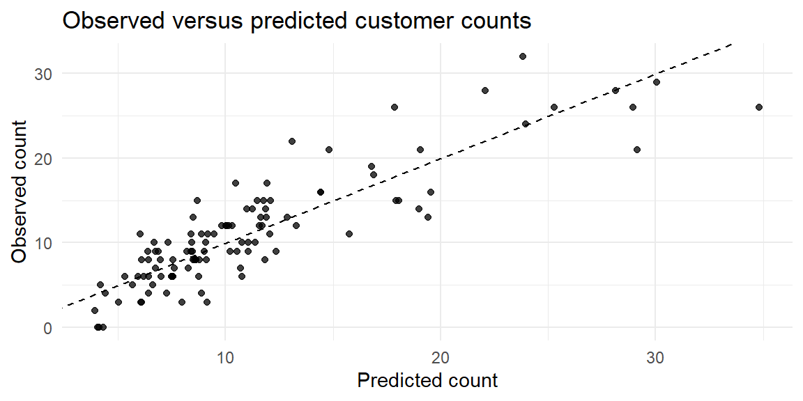 Observed customer counts plotted against predicted customer counts from a Poisson regression model.