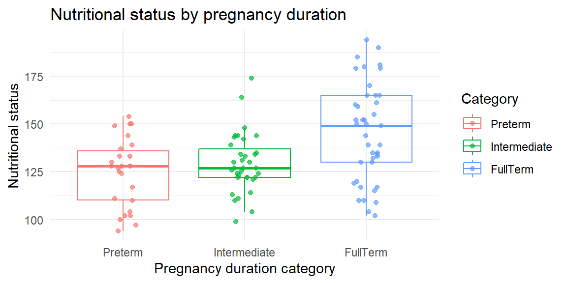 Boxplots and jittered points showing nutritional status by pregnancy duration category.