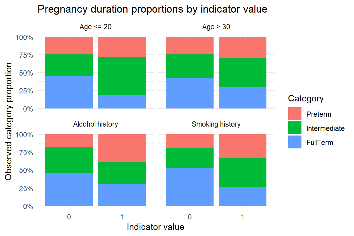 Faceted bar charts showing observed pregnancy duration proportions by binary predictor values.